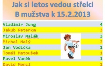 Ve 3 zápasech vstřeli hráči B mužstva 15 branek