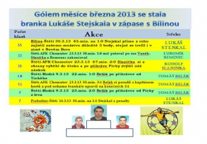 Vítěznou brankou měsíce je ta, kterou vstřelil Lukáš Stejskal v Bílině