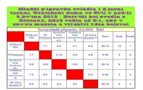 Turnaj mladší přípravky ve Štětí dne 5.5.2013