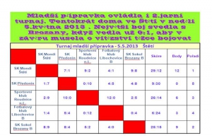 Turnaj mladší přípravky ve Štětí dne 5.5.2013