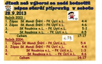 Starší přípravka r.2004 těsně porazila FK Ústí n.L.