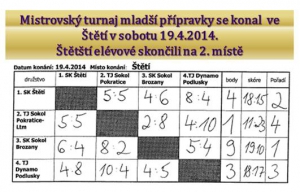 Turnaje mladší přípravky byly zahájeny. A mužstvo vybojovalo 2. místo