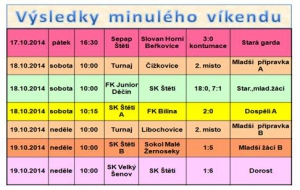 Dospělým a dorostu se dařilo. Žáci bez bodu. 