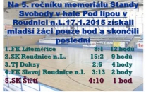 Mladší žáci si vyzkoušeli halu Pod lipou v Roudnici n.L. 2 těsné porážky a jedna remíza nás zařadili na 5. místo.