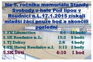 Mladší žáci si vyzkoušeli halu Pod lipou v Roudnici n.L. 2 těsné porážky a jedna remíza nás zařadili na 5. místo.