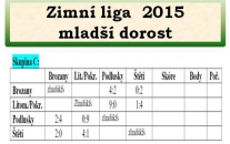 Ve skupině C Zimní ligy mladšího dorostu chybí 1 kolo.. Dle prozic turnaje už jsme vítězem skupiny