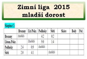 Ve skupině C Zimní ligy mladšího dorostu chybí 1 kolo.. Dle prozic turnaje už jsme vítězem skupiny