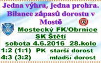 Starší dorostenci to na horké půdě v Mostě dotáhli až na penalty. V těch byli úspěšnější a mají bod navíc. Mladší prohrávali už 3:0. Vyrovnali, ale nakonec o branku prohráli.