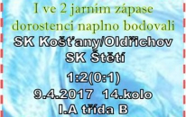 v 1.kole jarní části I.A třídy porazili dorostenci vedoucí celek tabulky  a stejné se jim povedlo i ve 2. kole na hřišti 2. týmu tabulky. Zápas se rozhodoval v poslední desetiminutovce.   