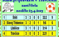 Vítězné tažení starší přípravky ve skupině o 9.-12. místo okresního přeboru pokračovalo v Travčicích v neděli 23.dubna  