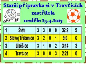 Vítězné tažení starší přípravky ve skupině o 9.-12. místo okresního přeboru pokračovalo v Travčicích v neděli 23.dubna  