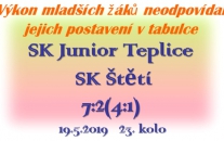 Špatný den pro mladší žáky Štětí. Stačili jsme jen vyrovnat na 1:1 a pak už dění na hřišti ovládli domácí. Klesli jsme na 4. místo.